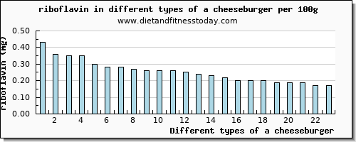 a cheeseburger riboflavin per 100g